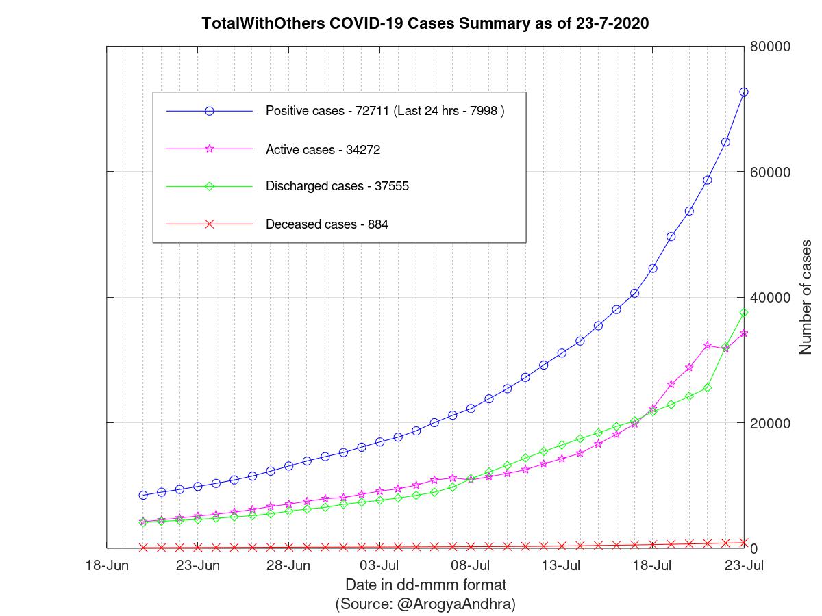 TotalWithOthers COVID-19 Cases Summary as of 23-Jul-2020