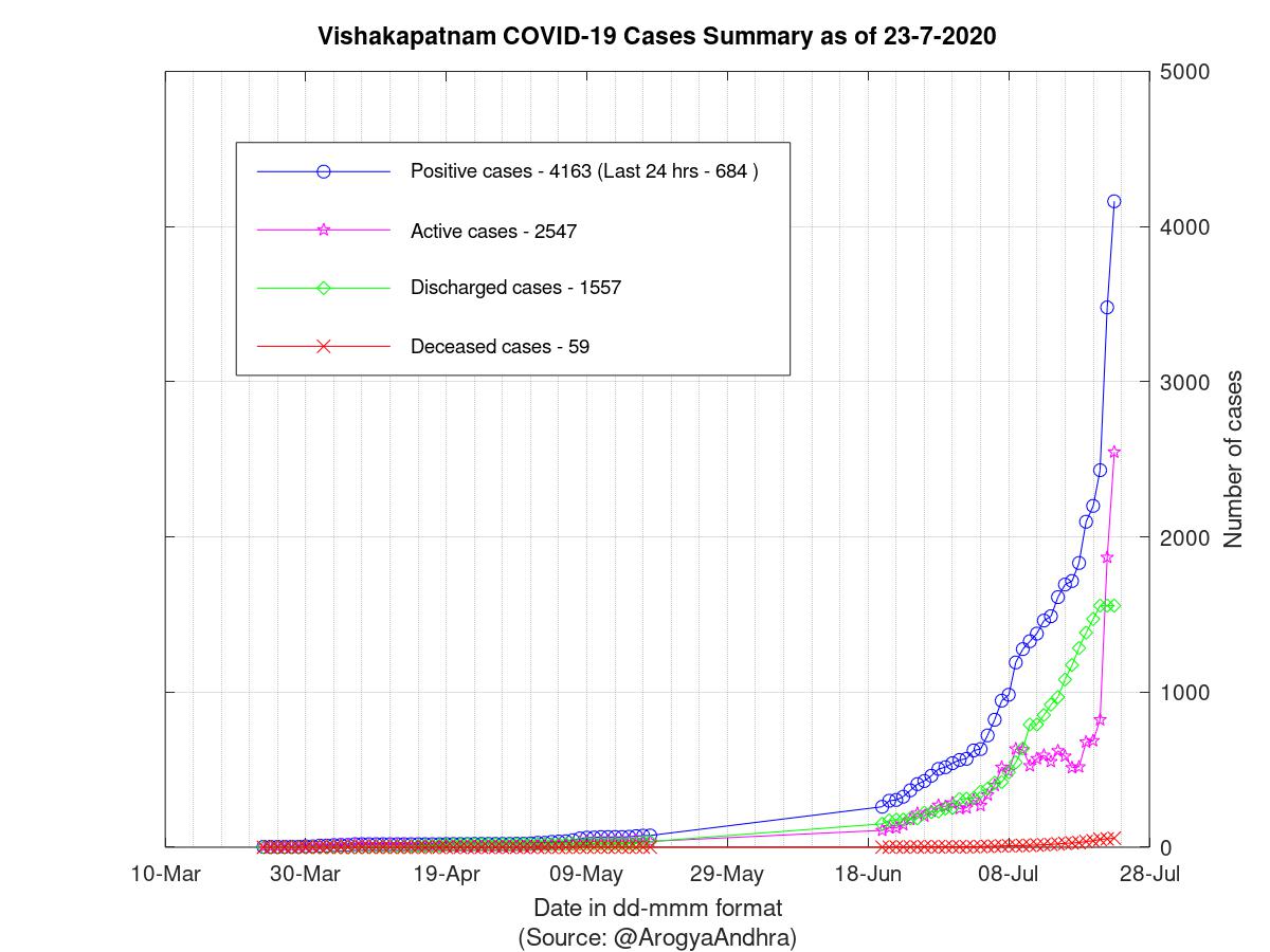 Vishakapatnam COVID-19 Cases Summary as of 23-Jul-2020