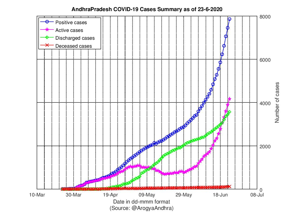 AndhraPradesh COVID-19 Cases Summary as of 23-Jun-2020