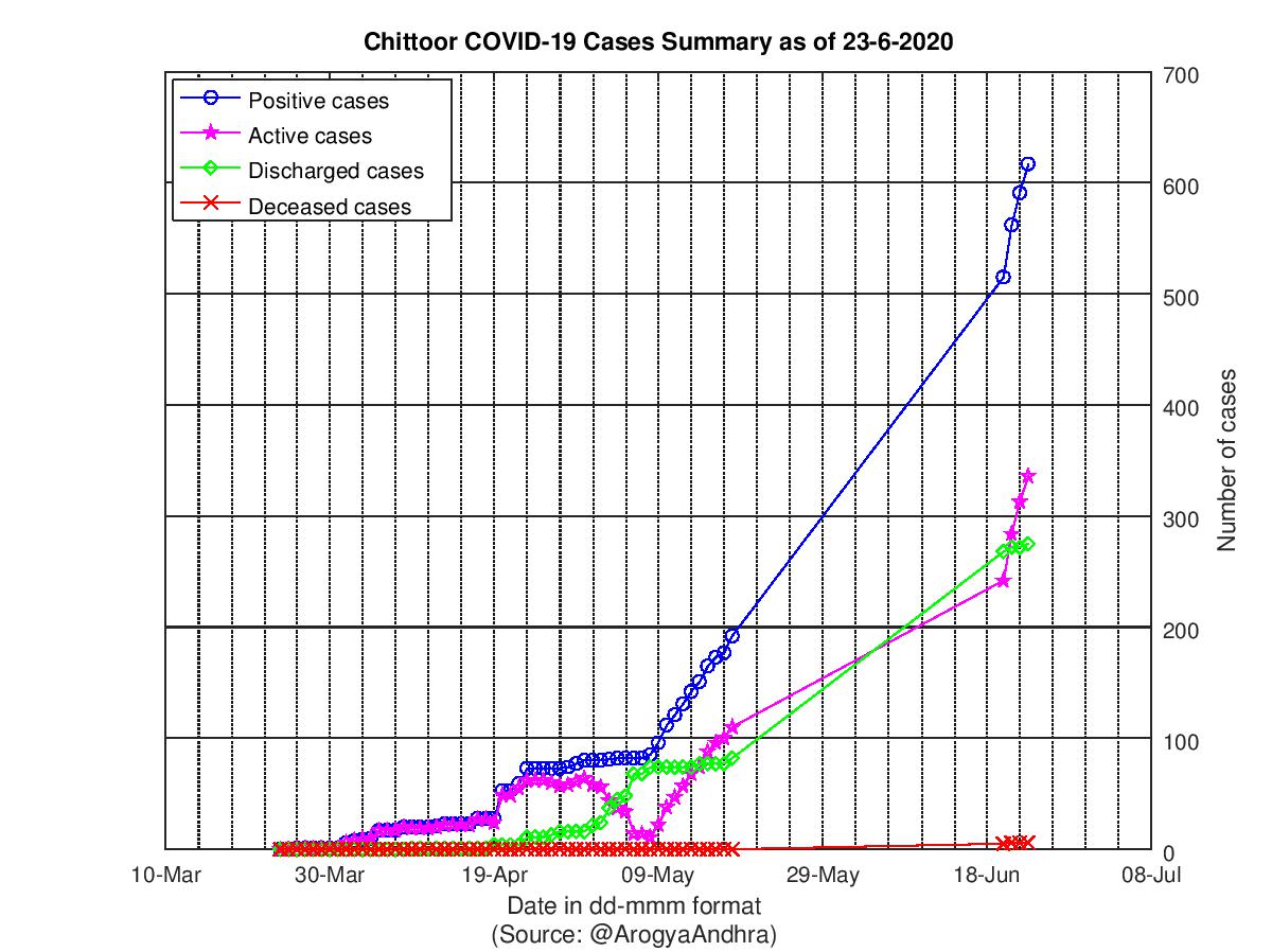 Chittoor COVID-19 Cases Summary as of 23-Jun-2020