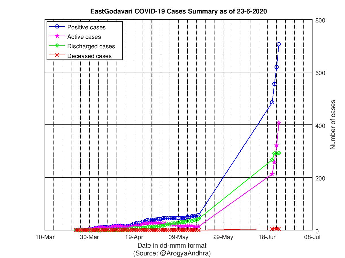 EastGodavari COVID-19 Cases Summary as of 23-Jun-2020