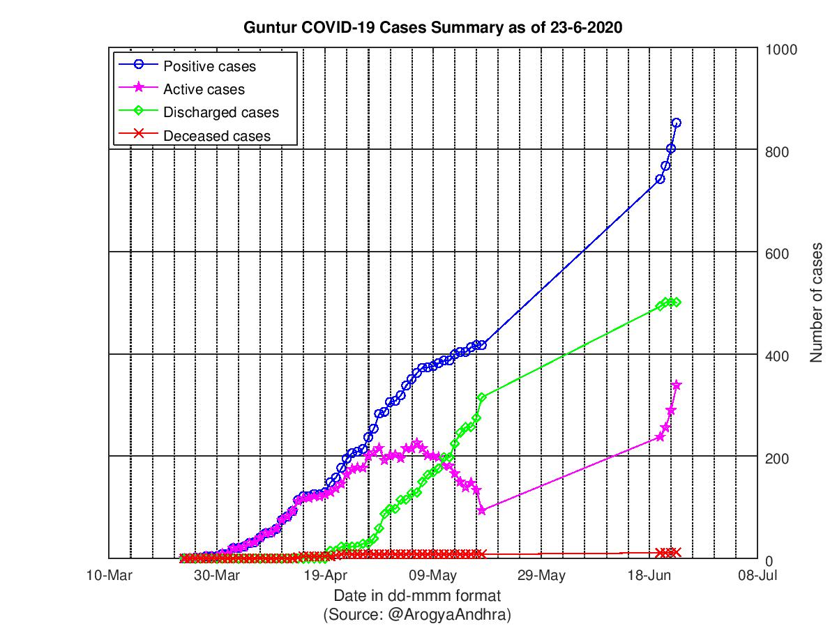 Guntur COVID-19 Cases Summary as of 23-Jun-2020