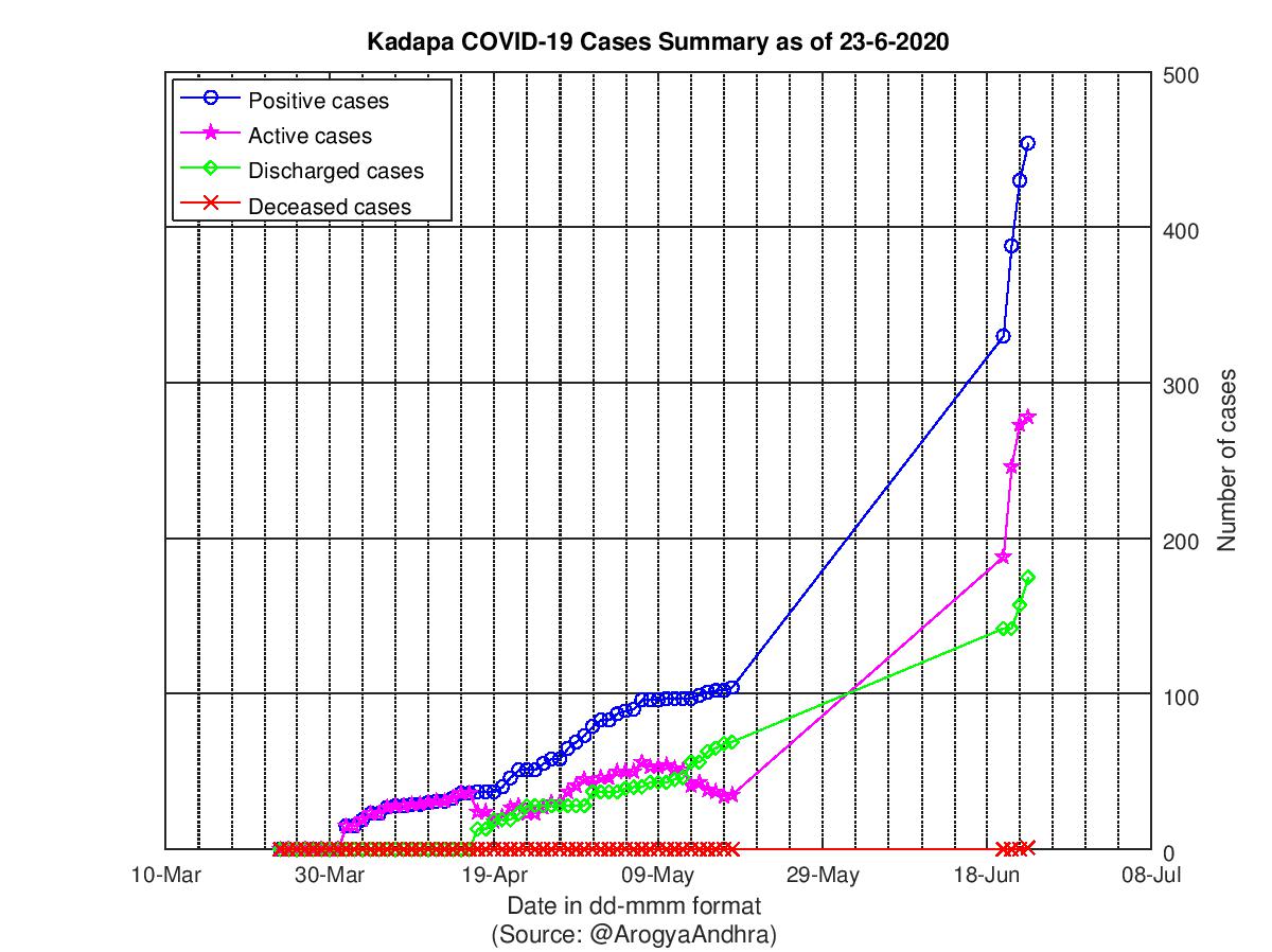 Kadapa COVID-19 Cases Summary as of 23-Jun-2020