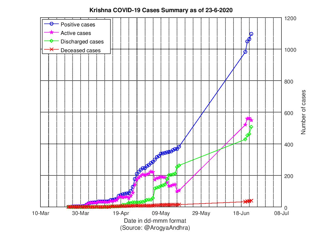 Krishna COVID-19 Cases Summary as of 23-Jun-2020