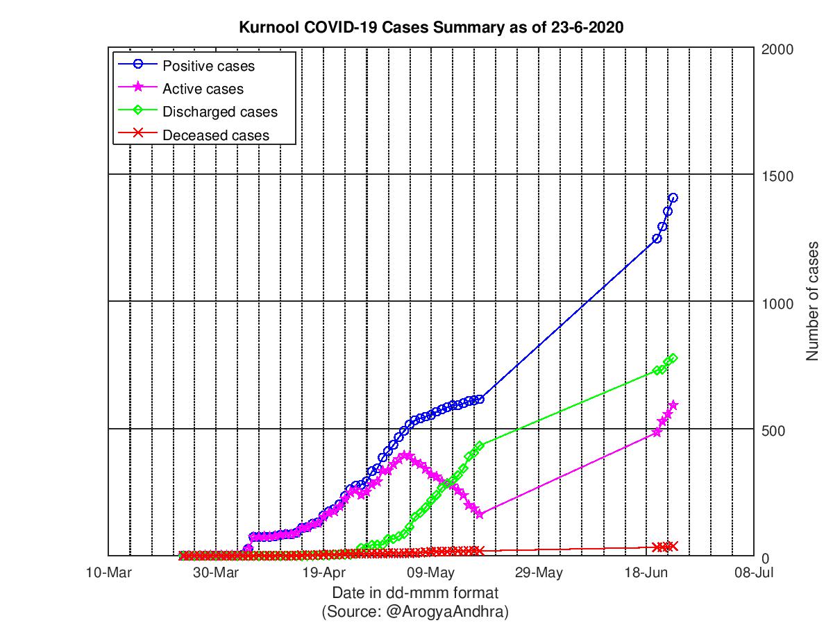 Kurnool COVID-19 Cases Summary as of 23-Jun-2020