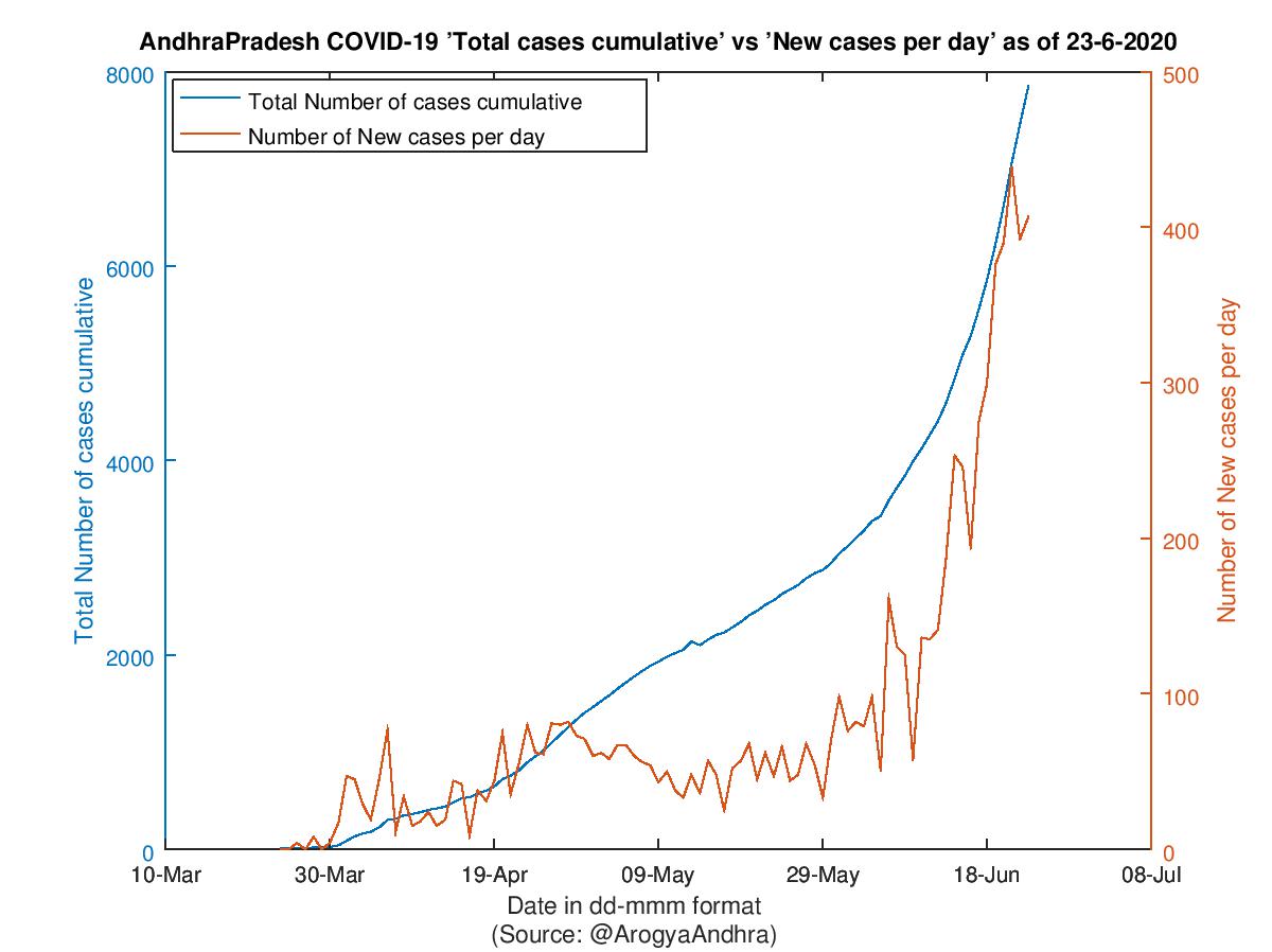 AndhraPradesh COVID-19 Cases Summary as of 23-Jun-2020