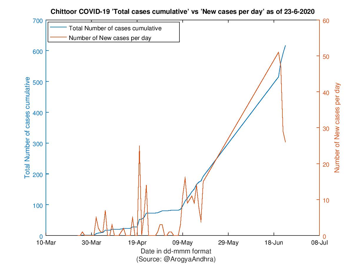 Chittoor COVID-19 Cases Summary as of 23-Jun-2020