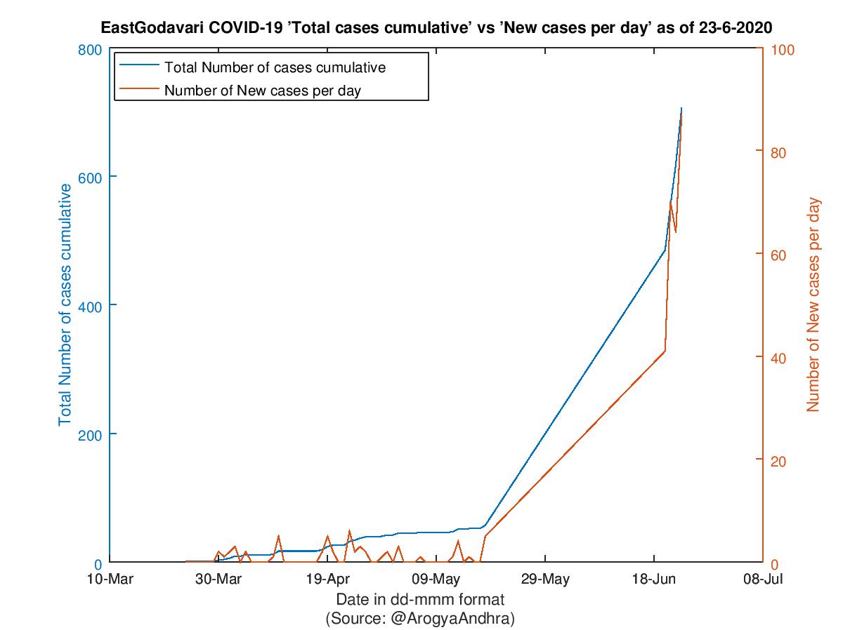 EastGodavari COVID-19 Cases Summary as of 23-Jun-2020