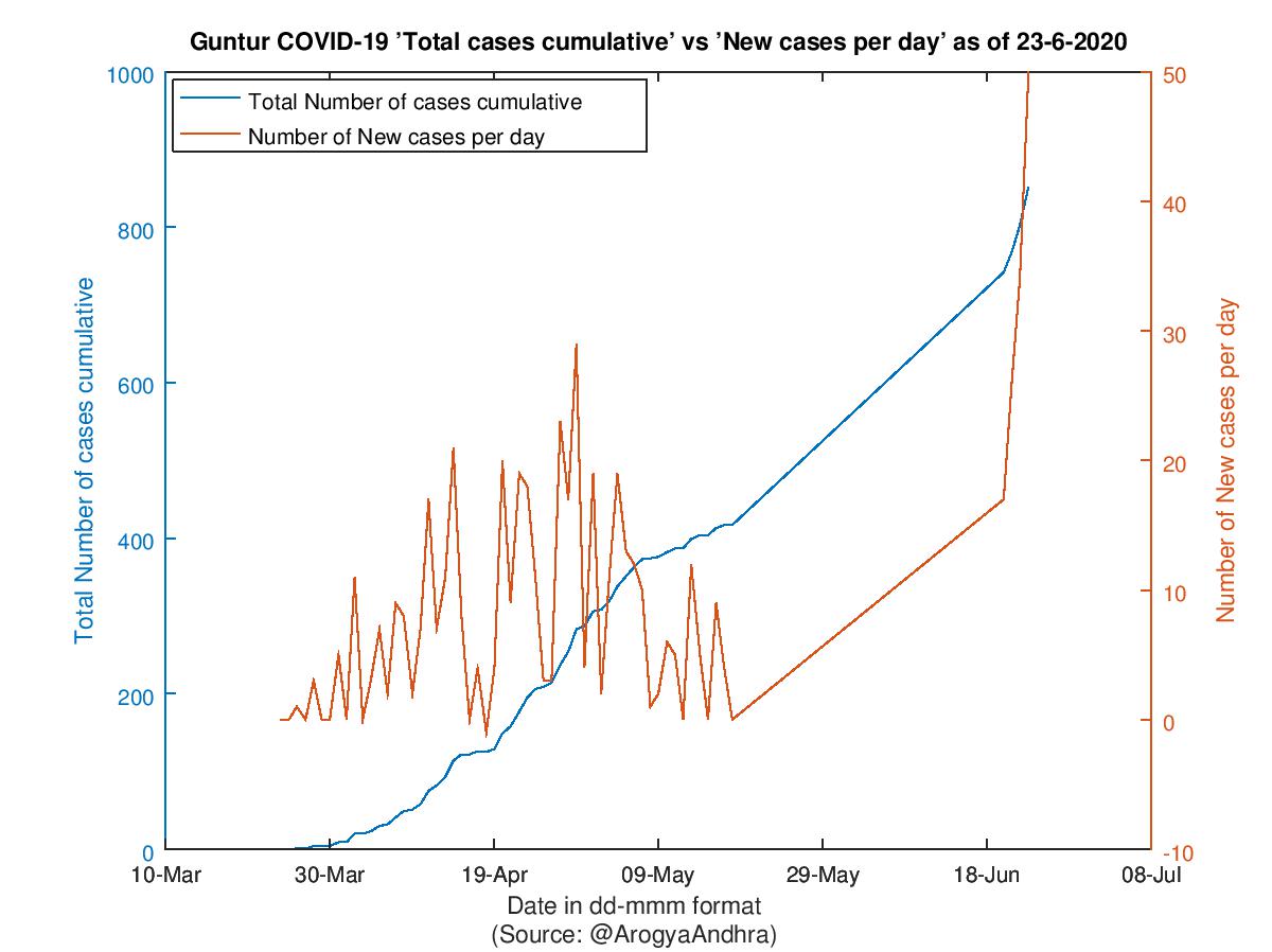 Guntur COVID-19 Cases Summary as of 23-Jun-2020