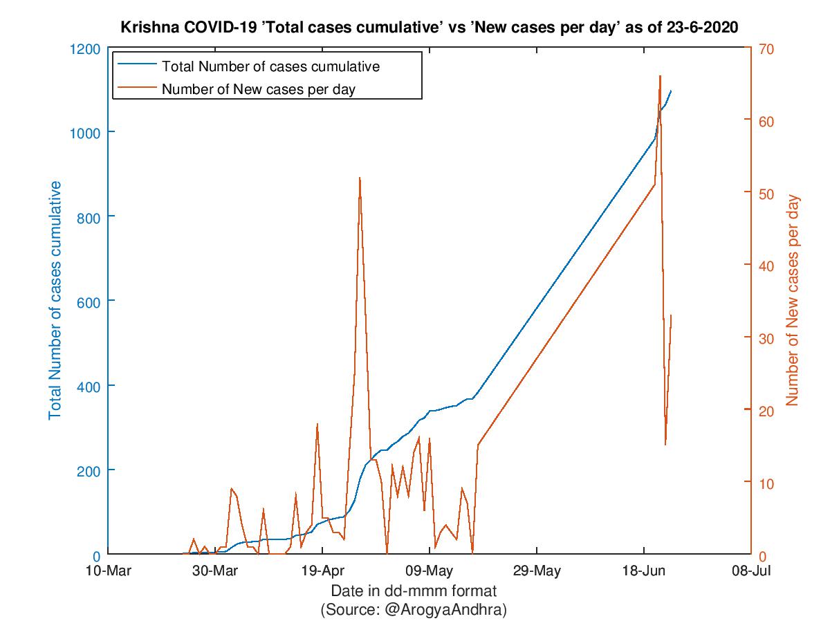 Krishna COVID-19 Cases Summary as of 23-Jun-2020