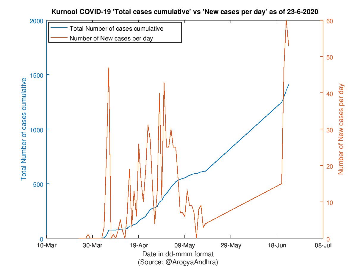 Kurnool COVID-19 Cases Summary as of 23-Jun-2020