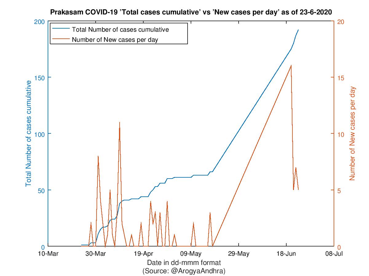 Prakasam COVID-19 Cases Summary as of 23-Jun-2020