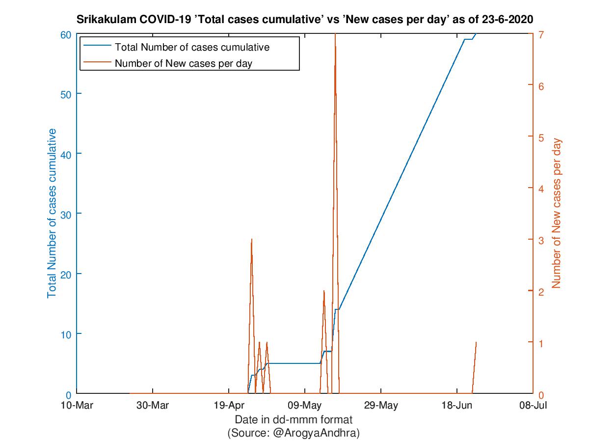 Srikakulam COVID-19 Cases Summary as of 23-Jun-2020