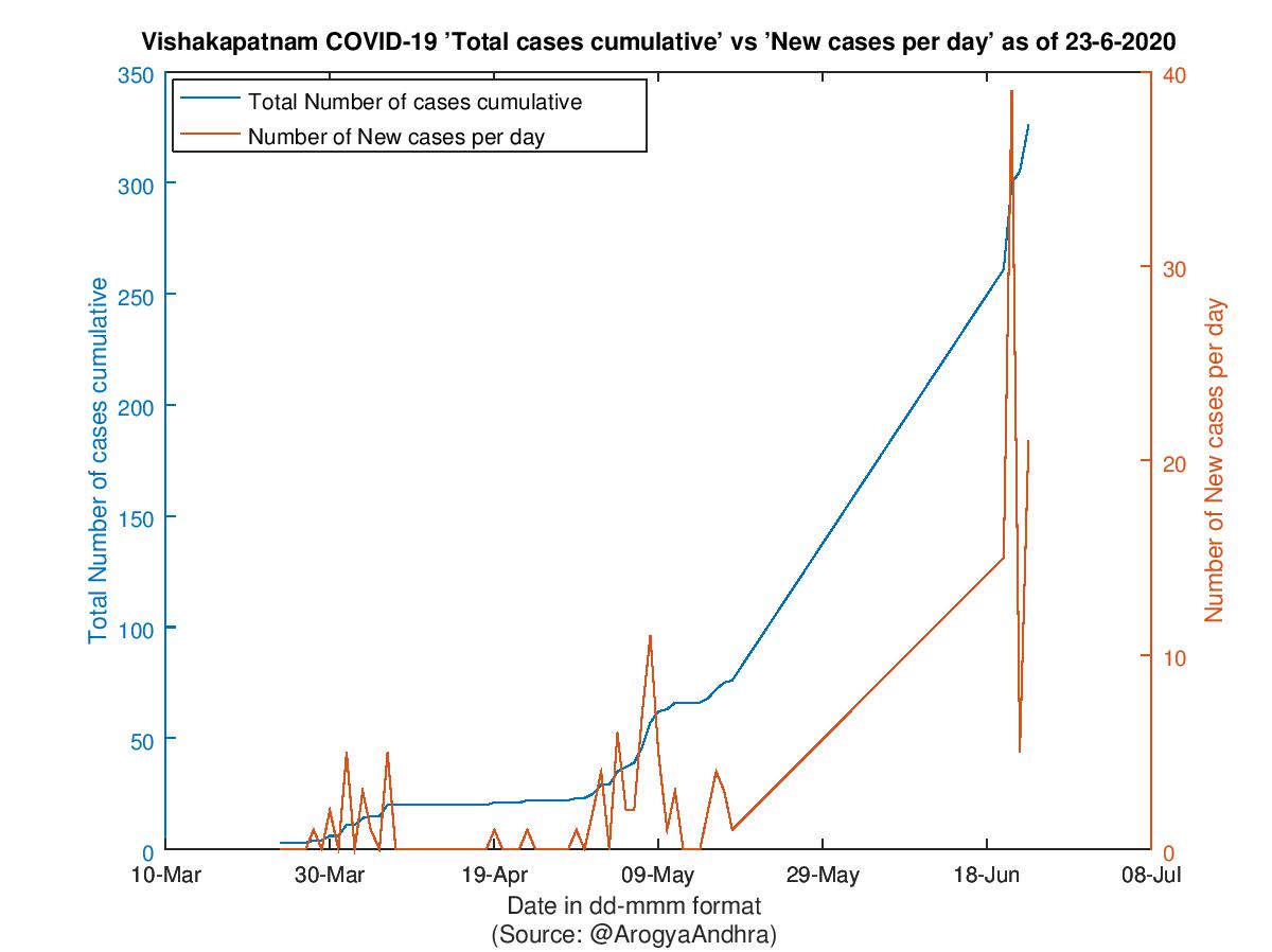 Vishakapatnam COVID-19 Cases Summary as of 23-Jun-2020