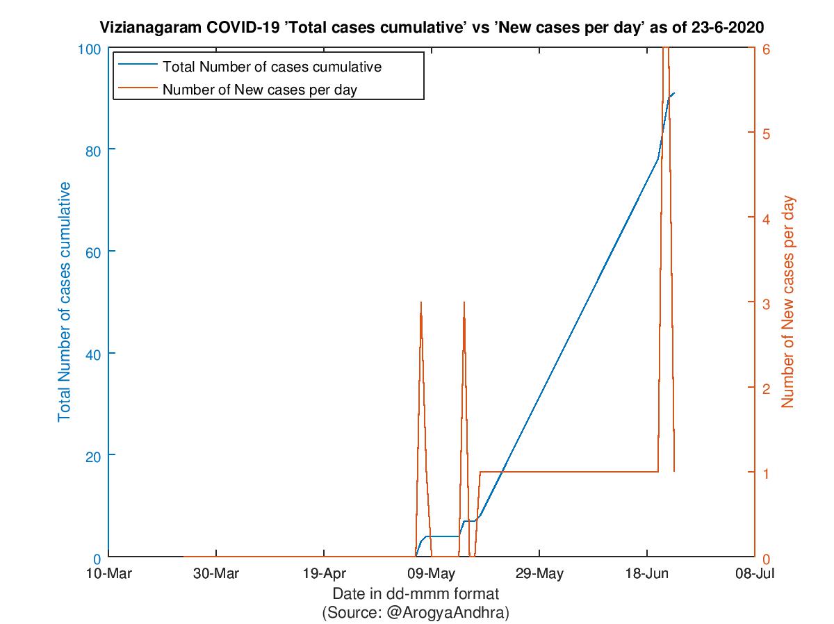 Vizianagaram COVID-19 Cases Summary as of 23-Jun-2020