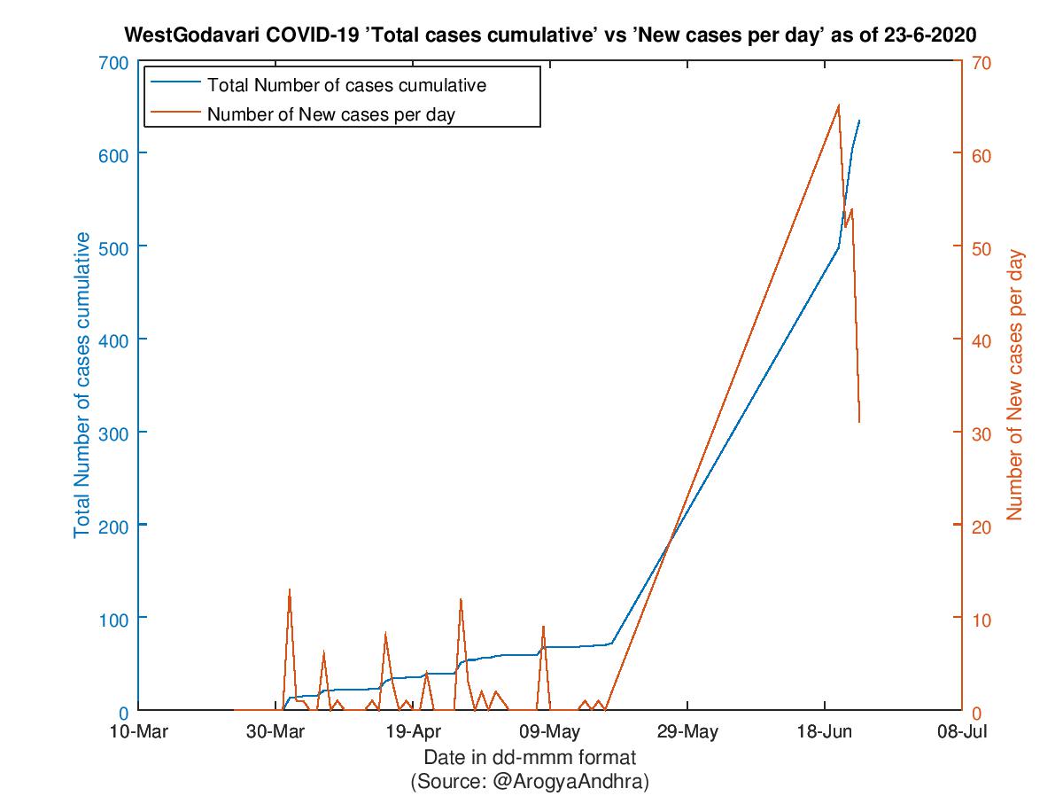 WestGodavari COVID-19 Cases Summary as of 23-Jun-2020