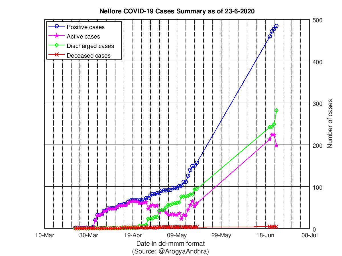 Nellore COVID-19 Cases Summary as of 23-Jun-2020