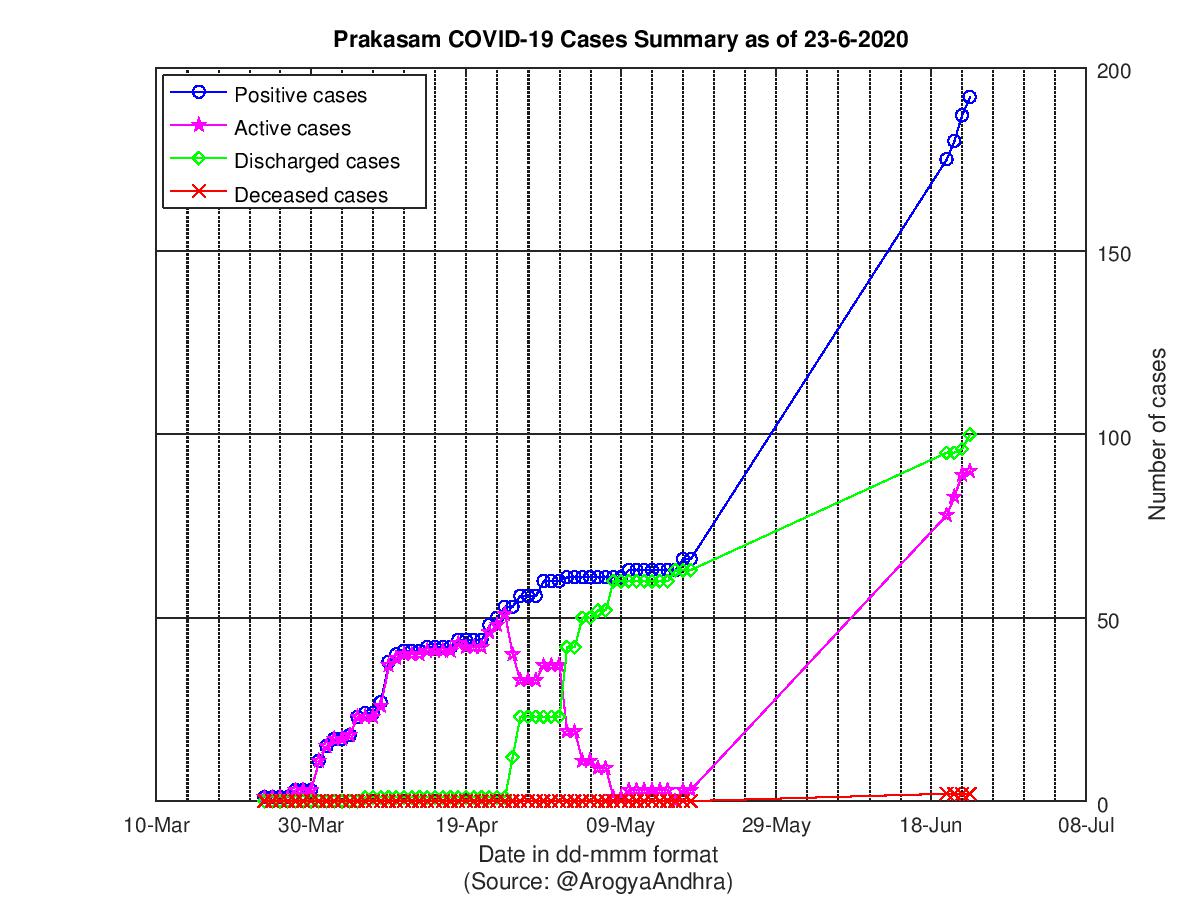 Prakasam COVID-19 Cases Summary as of 23-Jun-2020