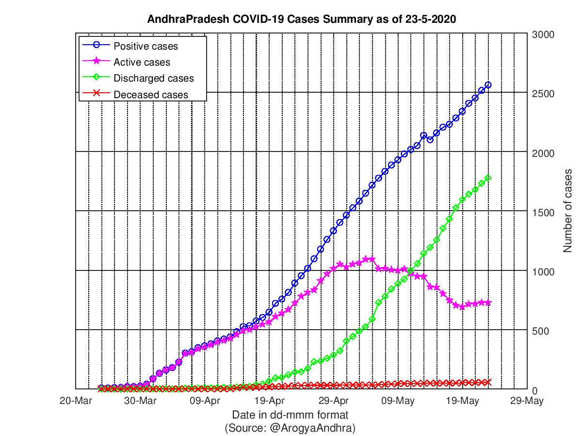 AndhraPradesh COVID-19 Cases Summary as of 23-May-2020