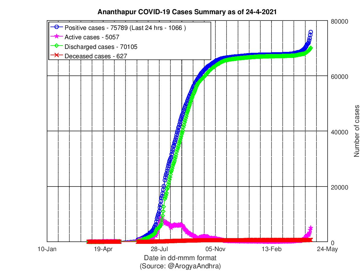 Ananthapur COVID-19 Cases Summary as of 24-Apr-2021