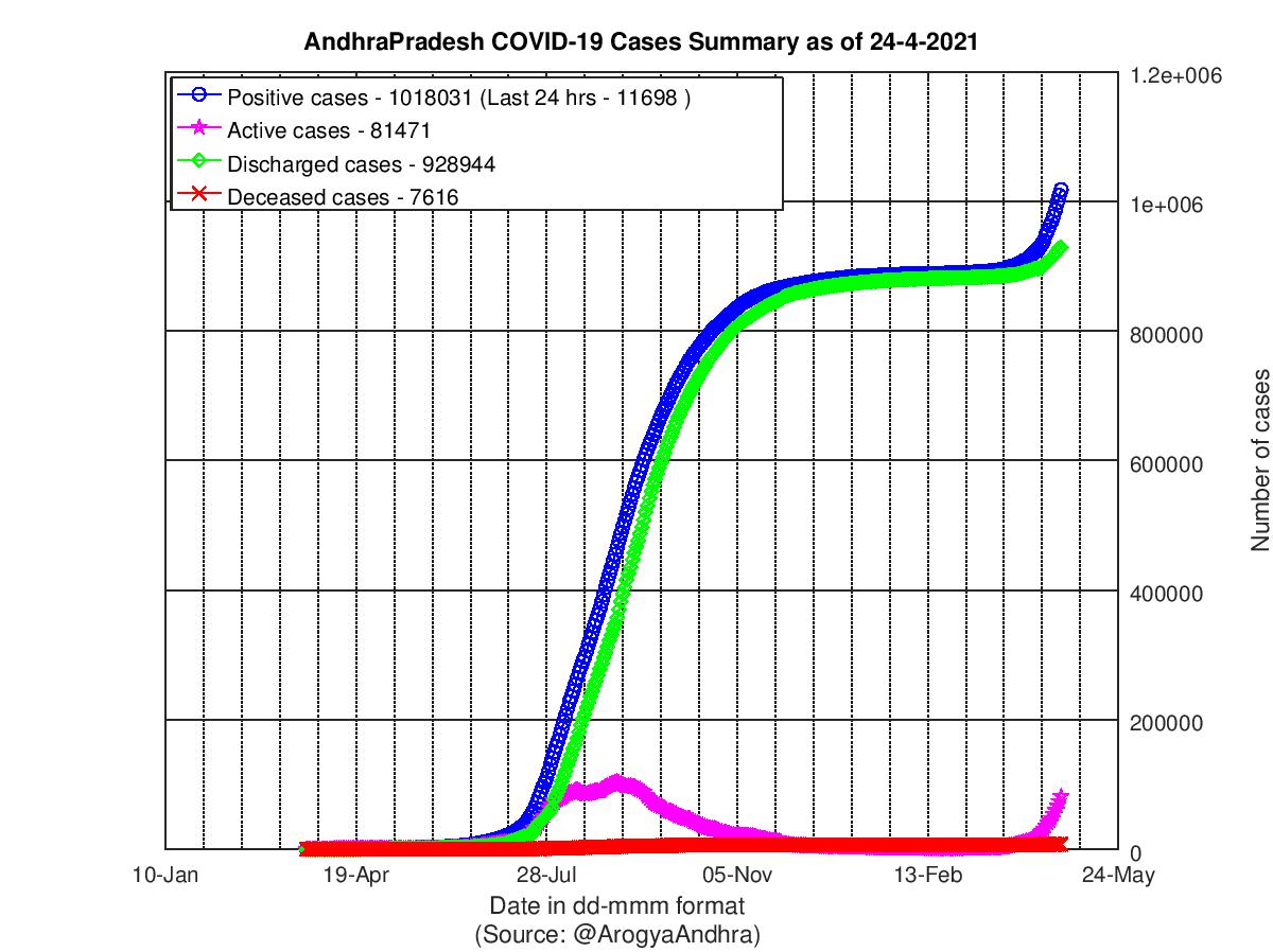 AndhraPradesh COVID-19 Cases Summary as of 24-Apr-2021