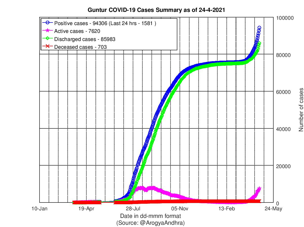 Guntur COVID-19 Cases Summary as of 24-Apr-2021