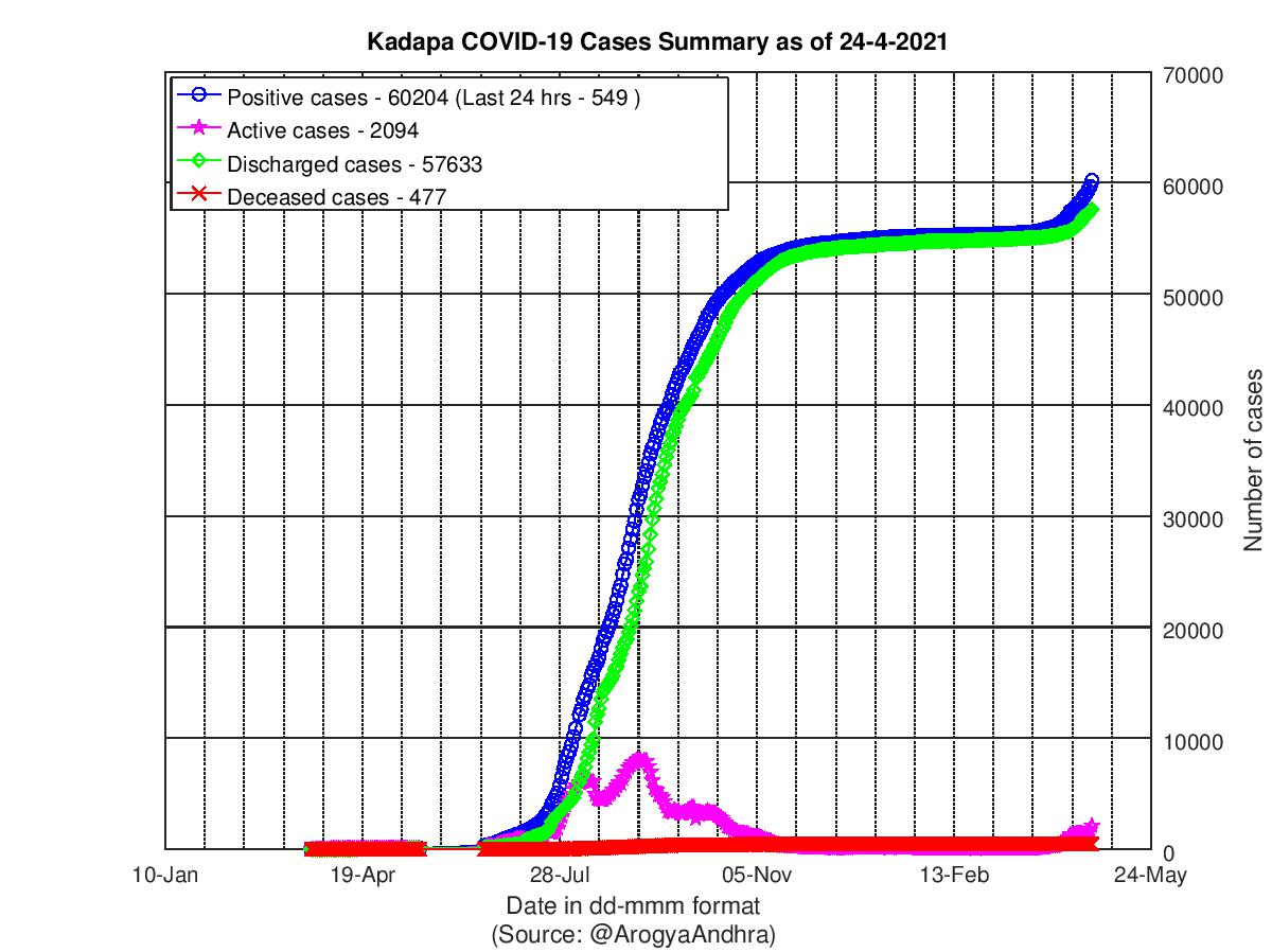 Kadapa COVID-19 Cases Summary as of 24-Apr-2021