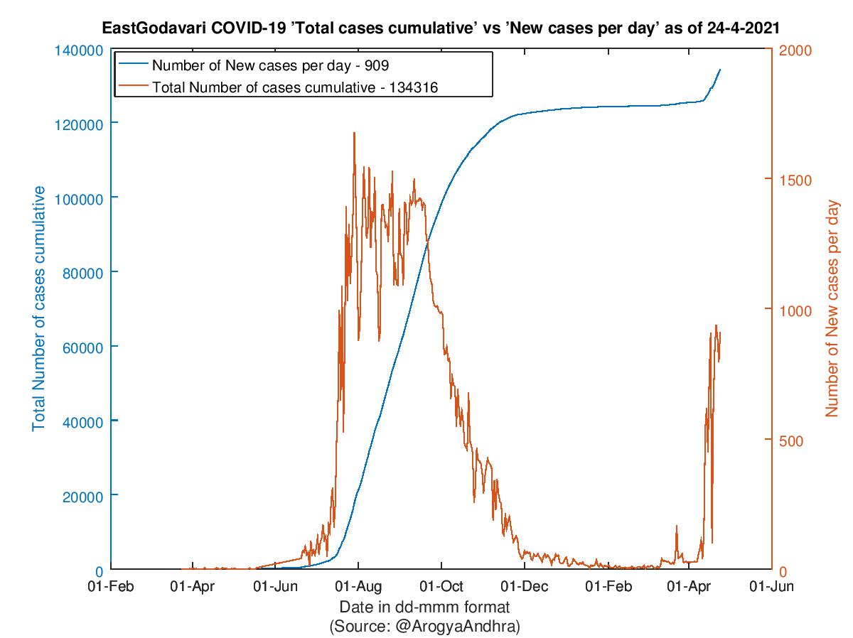 EastGodavari COVID-19 Cases Summary as of 24-Apr-2021