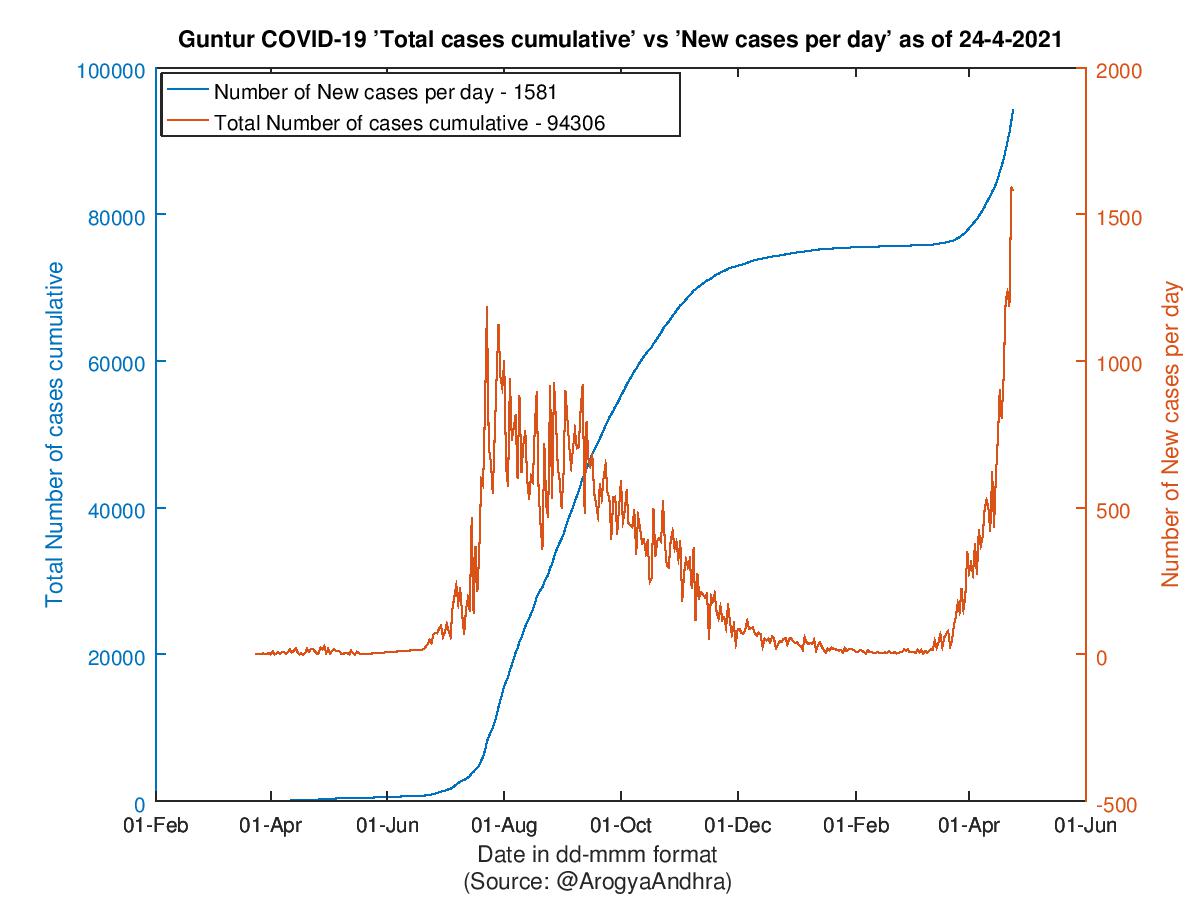 Guntur COVID-19 Cases Summary as of 24-Apr-2021