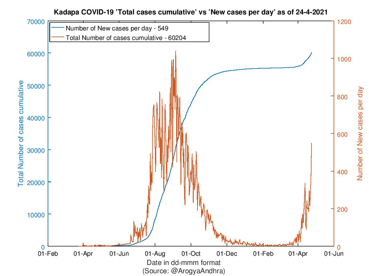 Kadapa COVID-19 Cases Summary as of 24-Apr-2021