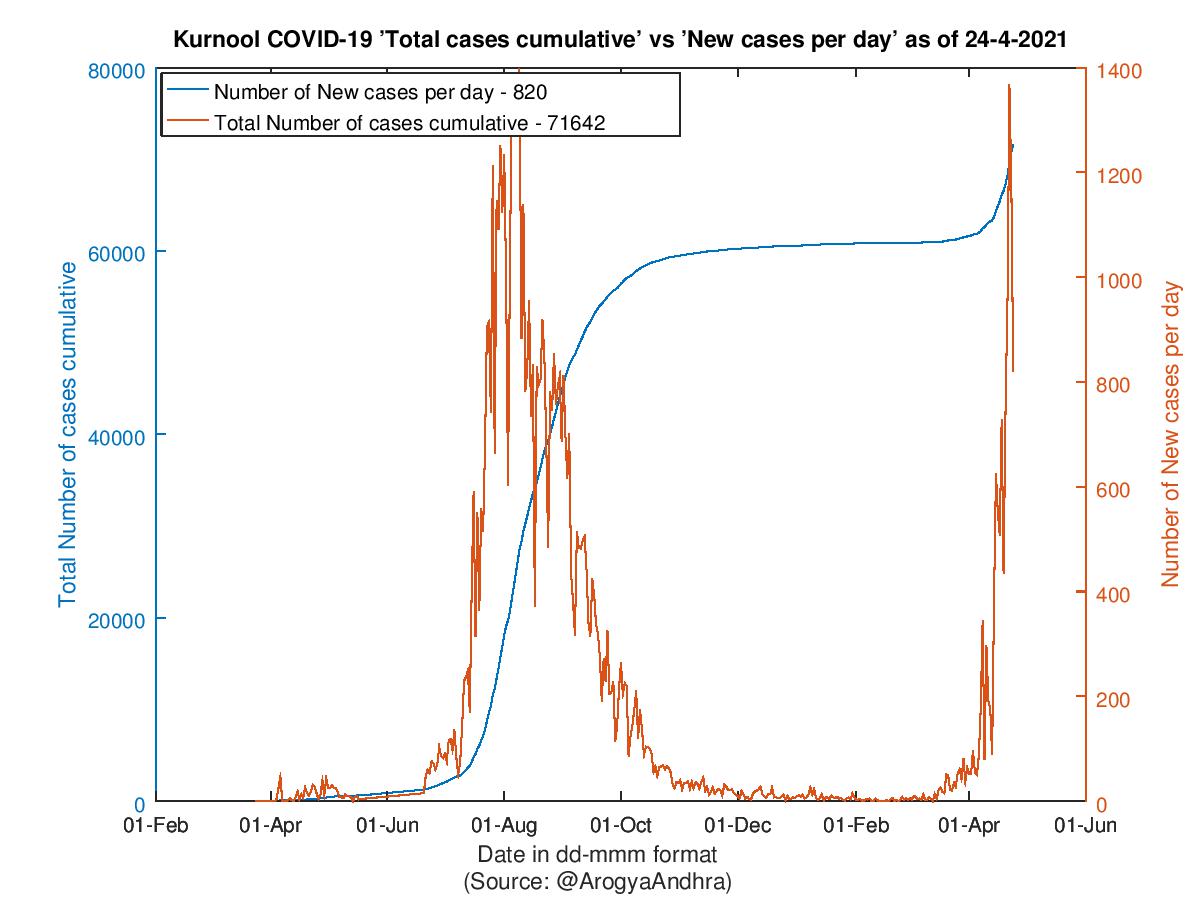 Kurnool COVID-19 Cases Summary as of 24-Apr-2021