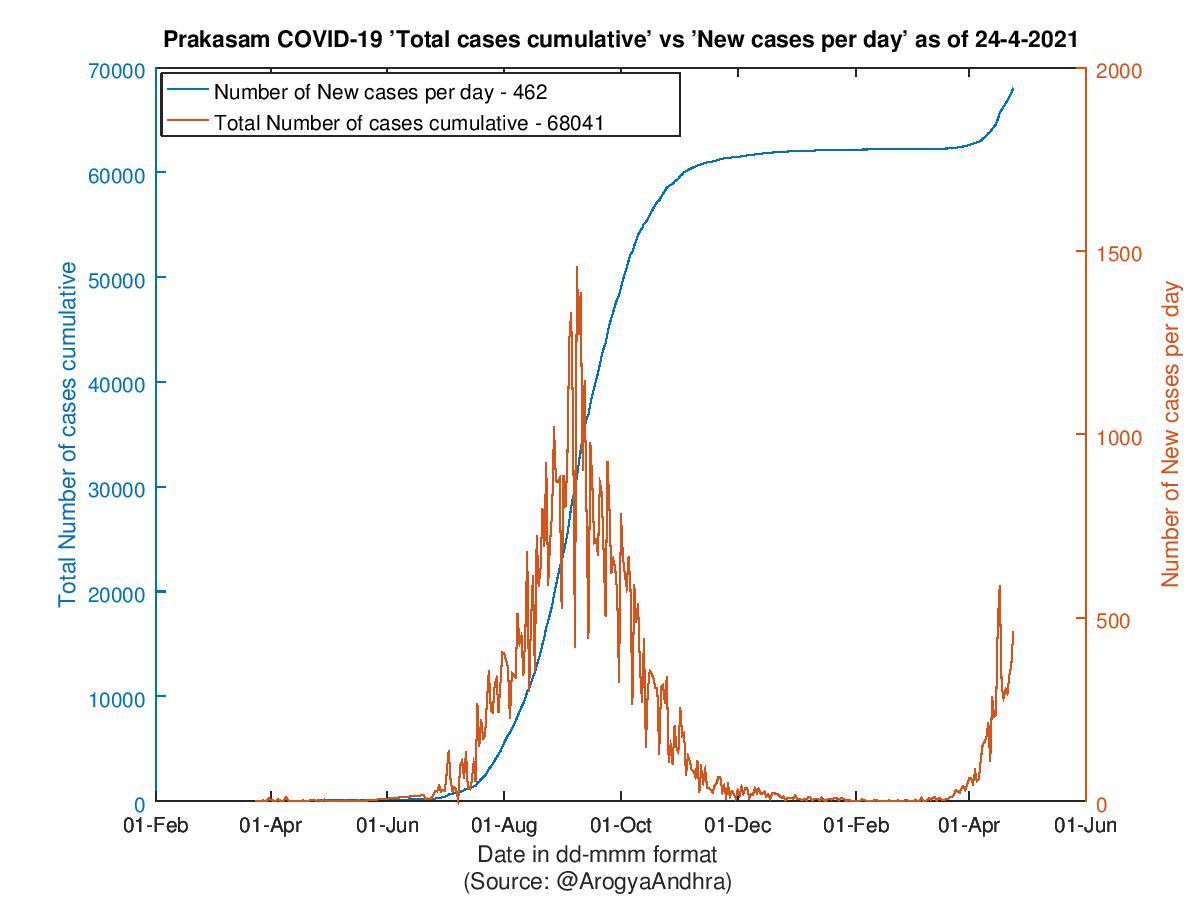 Prakasam COVID-19 Cases Summary as of 24-Apr-2021