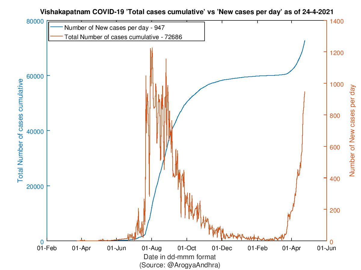 Vishakapatnam COVID-19 Cases Summary as of 24-Apr-2021