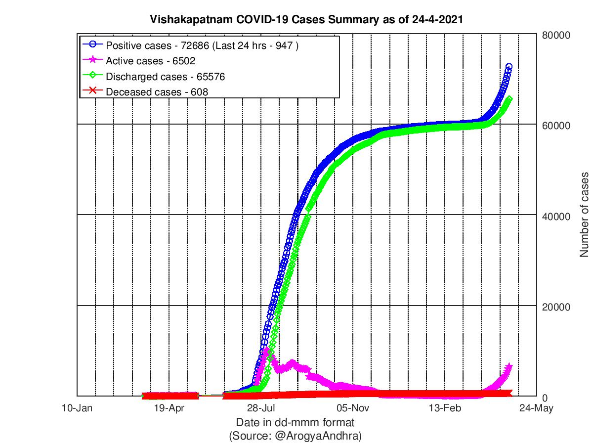 Vishakapatnam COVID-19 Cases Summary as of 24-Apr-2021