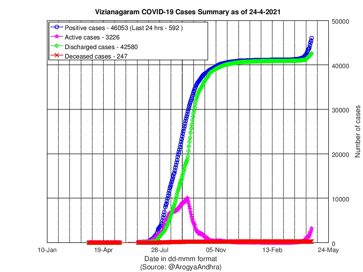 Vizianagaram COVID-19 Cases Summary as of 24-Apr-2021