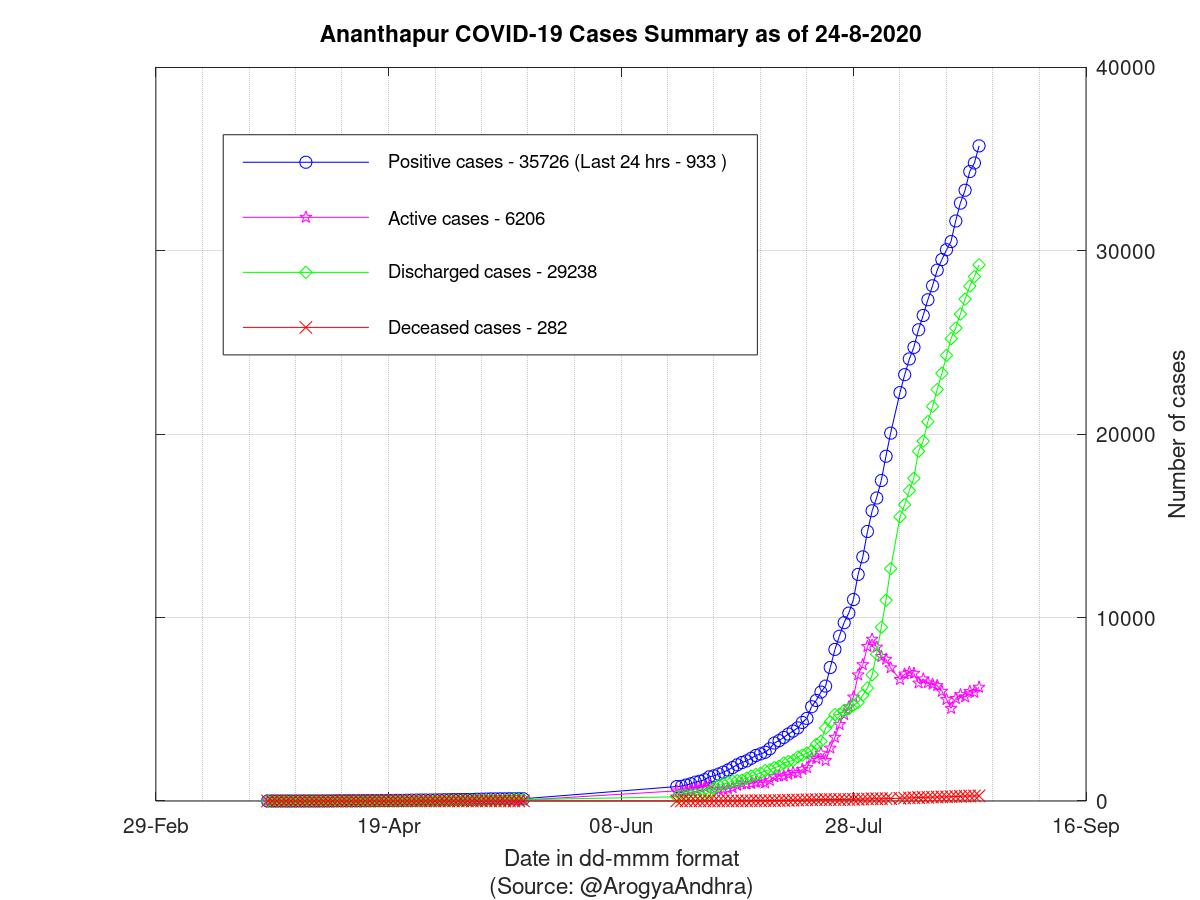 Ananthapur COVID-19 Cases Summary as of 24-Aug-2020