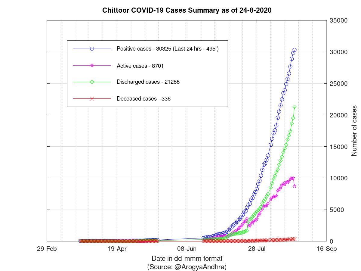 Chittoor COVID-19 Cases Summary as of 24-Aug-2020