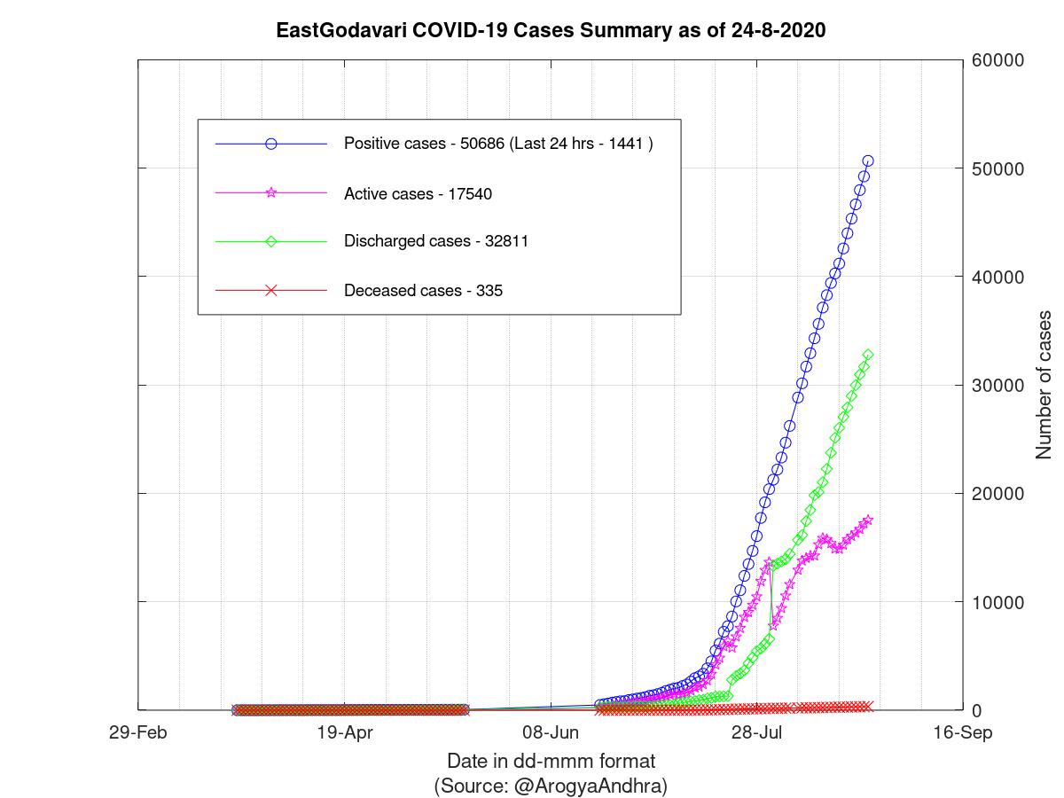 EastGodavari COVID-19 Cases Summary as of 24-Aug-2020