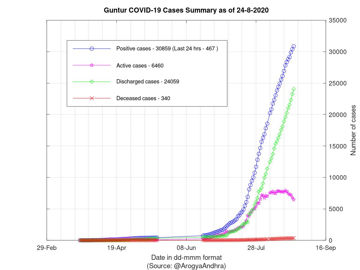 Guntur COVID-19 Cases Summary as of 24-Aug-2020