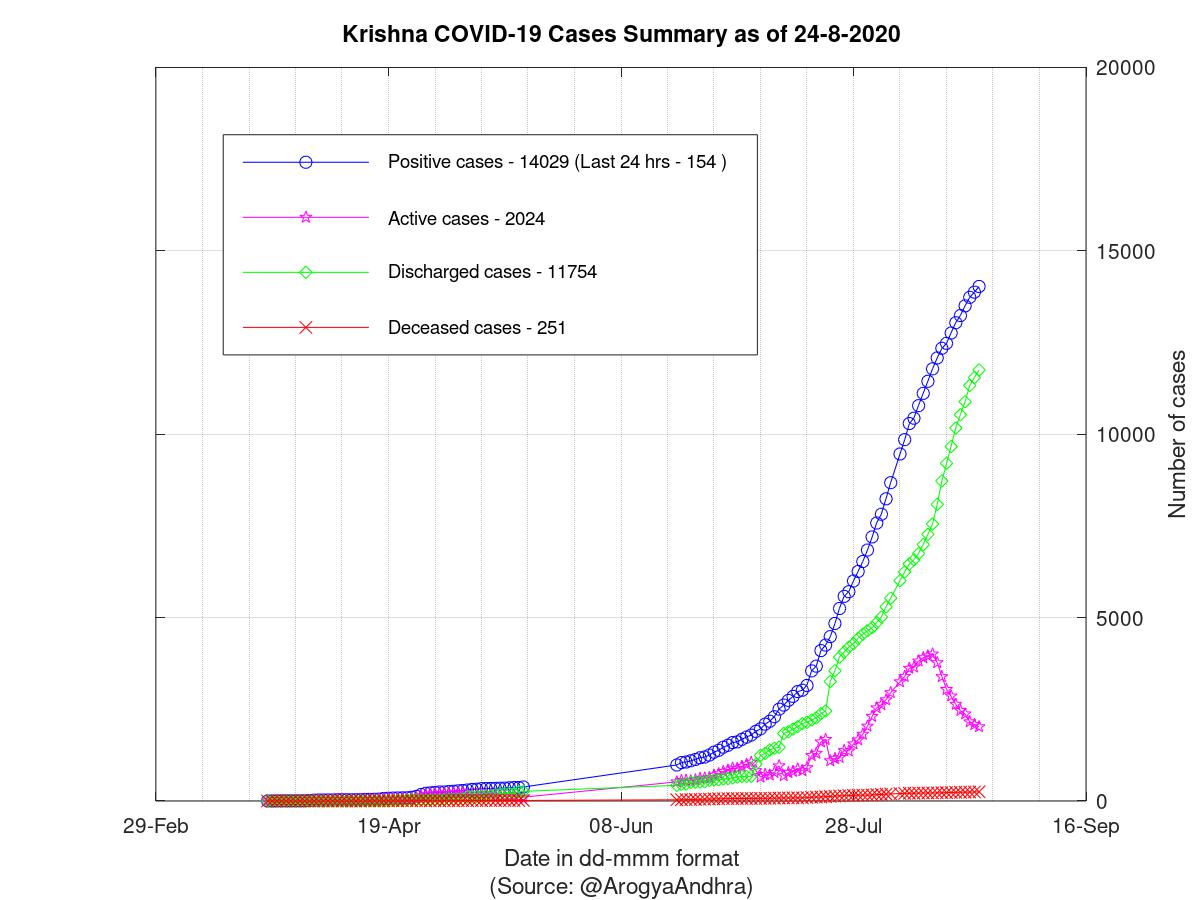 Krishna COVID-19 Cases Summary as of 24-Aug-2020