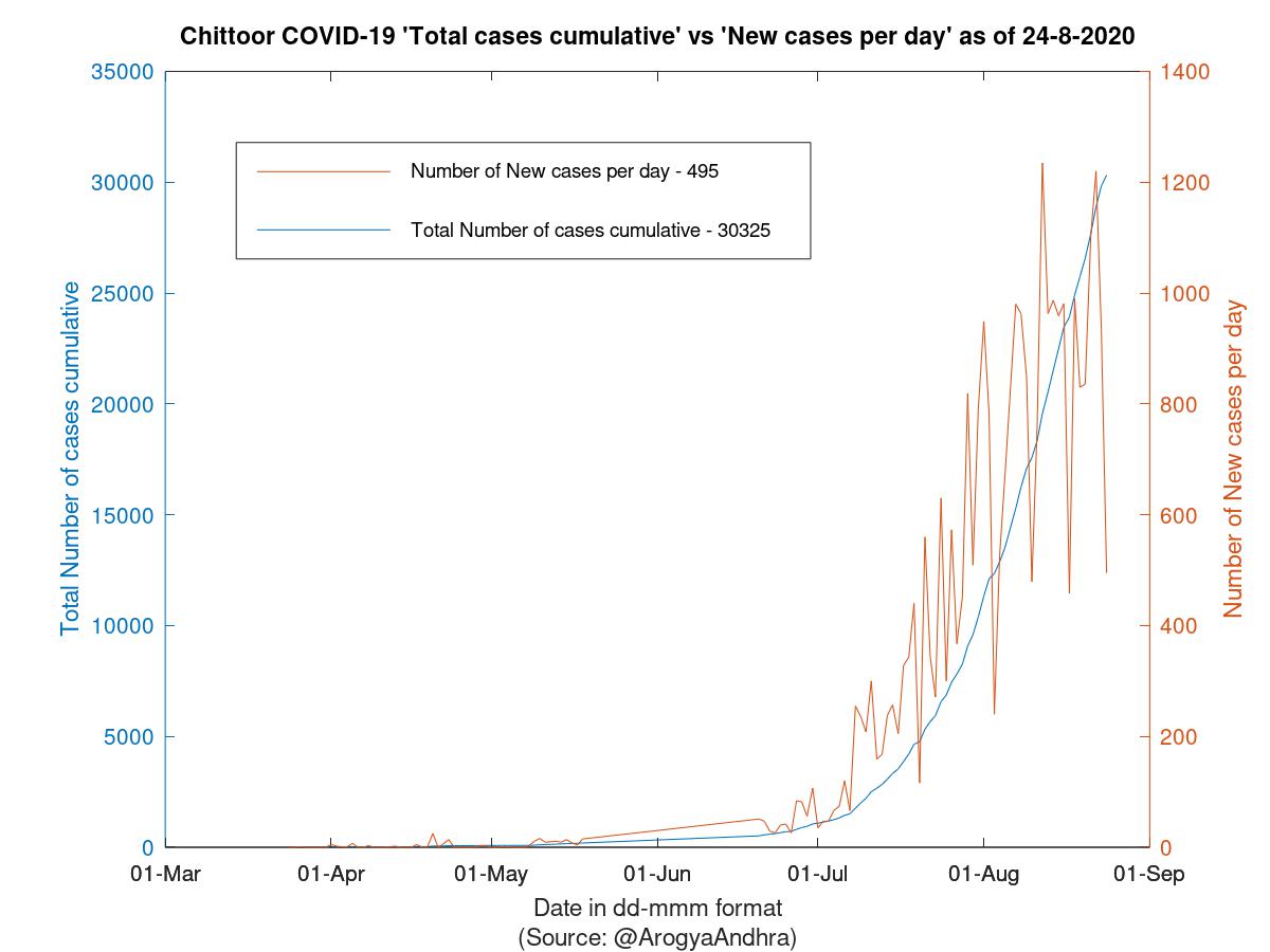 Chittoor COVID-19 Cases Summary as of 24-Aug-2020