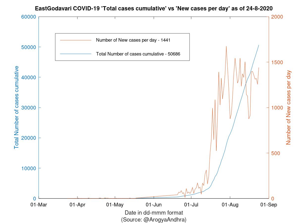 EastGodavari COVID-19 Cases Summary as of 24-Aug-2020