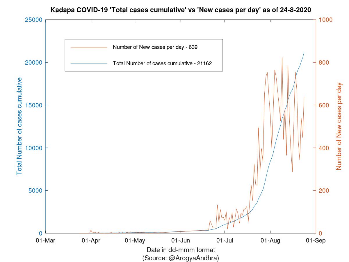 Kadapa COVID-19 Cases Summary as of 24-Aug-2020