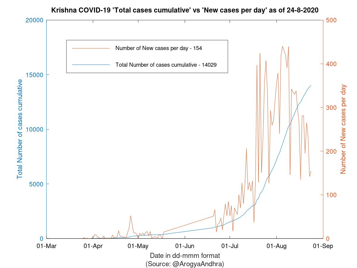 Krishna COVID-19 Cases Summary as of 24-Aug-2020