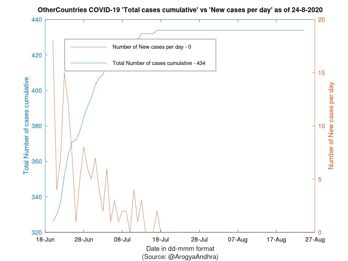 OtherCountries COVID-19 Cases Summary as of 24-Aug-2020