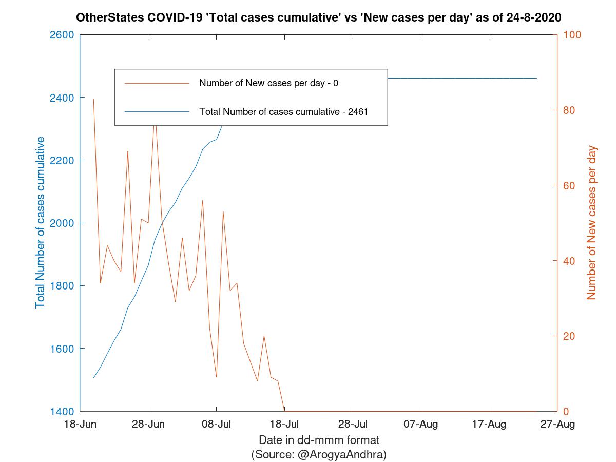 OtherStates COVID-19 Cases Summary as of 24-Aug-2020