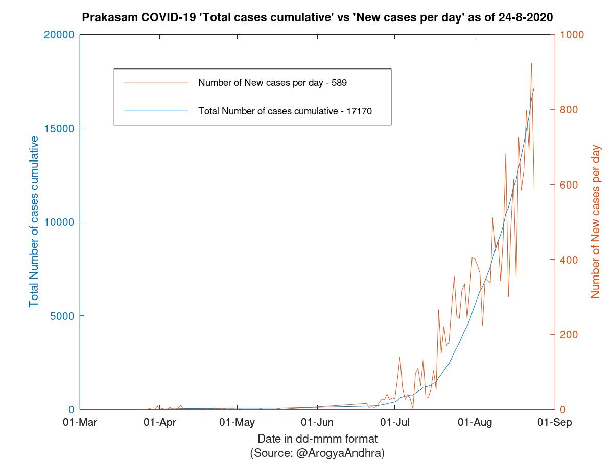 Prakasam COVID-19 Cases Summary as of 24-Aug-2020