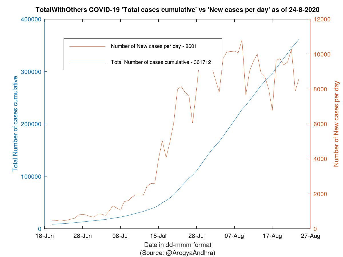 TotalWithOthers COVID-19 Cases Summary as of 24-Aug-2020