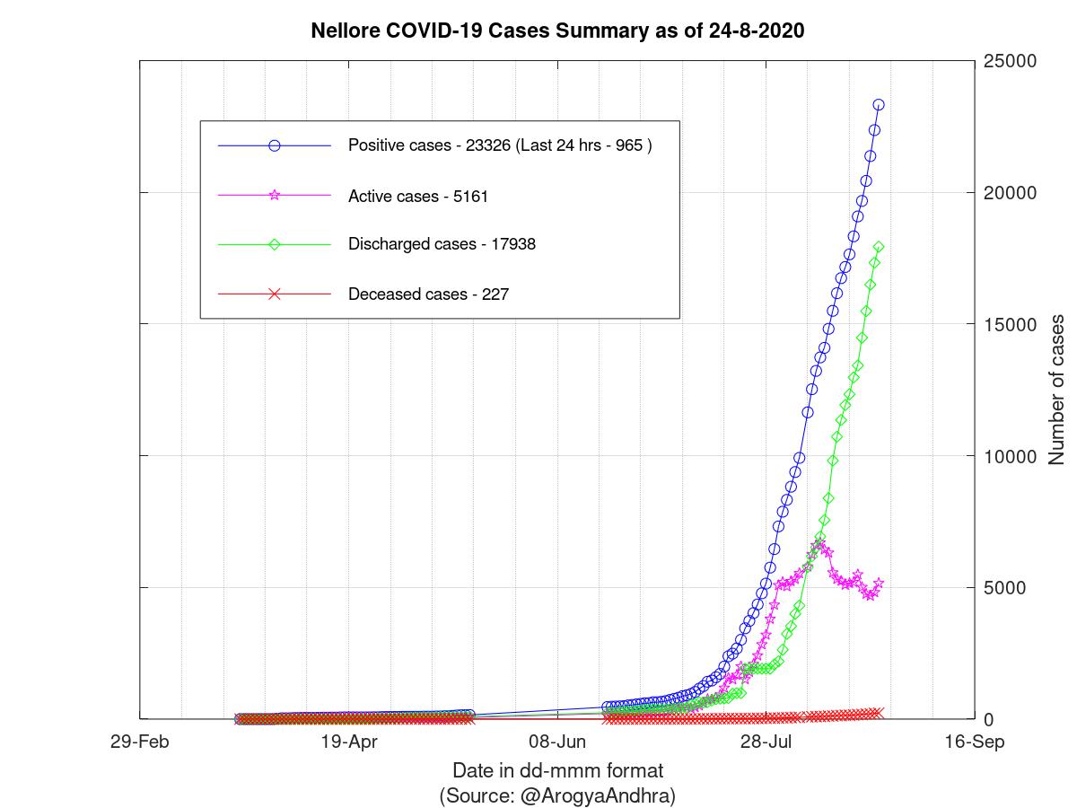 Nellore COVID-19 Cases Summary as of 24-Aug-2020