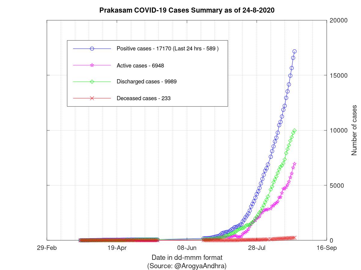 Prakasam COVID-19 Cases Summary as of 24-Aug-2020